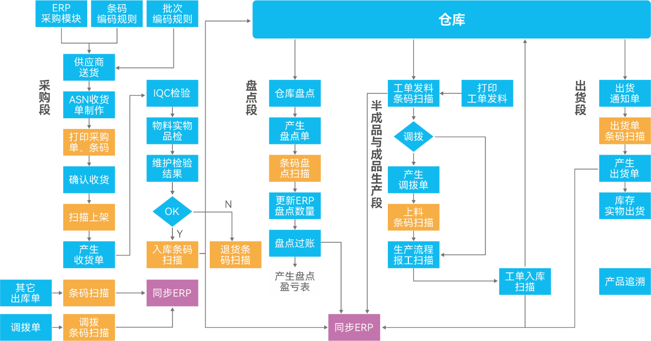 WMS仓库条码管理流程