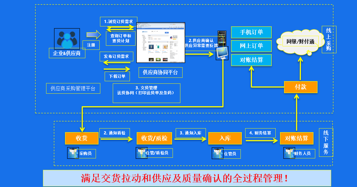 SRM供应商协同